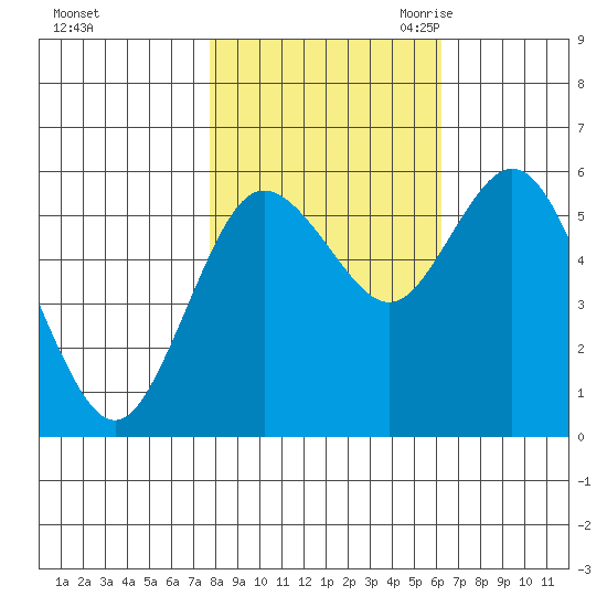 Twin Beach tide chart for Monday, October 23, 2023