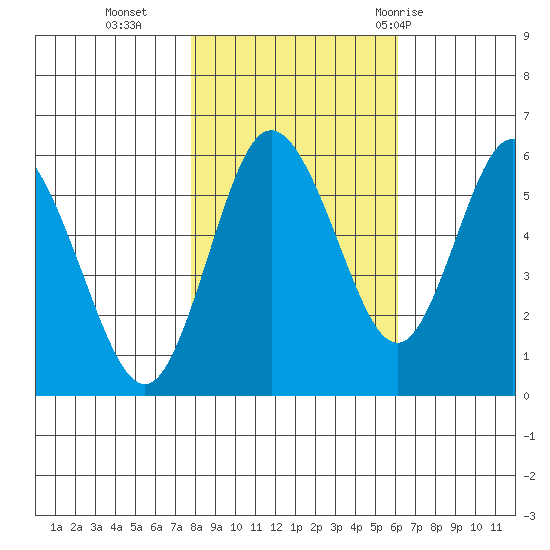 Twin Beach tide chart for Wednesday, October 25, 2023