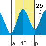 Twin Beach tide chart for Wednesday, October 25, 2023