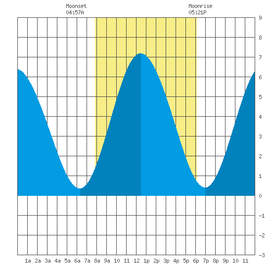 Twin Beach tide chart for Thursday, October 26, 2023