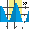 Twin Beach tide chart for Friday, October 27, 2023