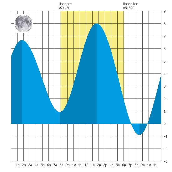 Twin Beach tide chart for Saturday, October 28, 2023