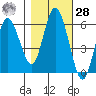 Twin Beach tide chart for Saturday, October 28, 2023