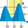 Twin Beach tide chart for Monday, October 2, 2023