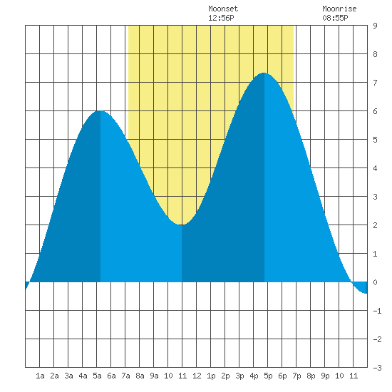 Twin Beach tide chart for Tuesday, October 3, 2023