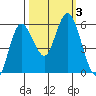 Twin Beach tide chart for Tuesday, October 3, 2023