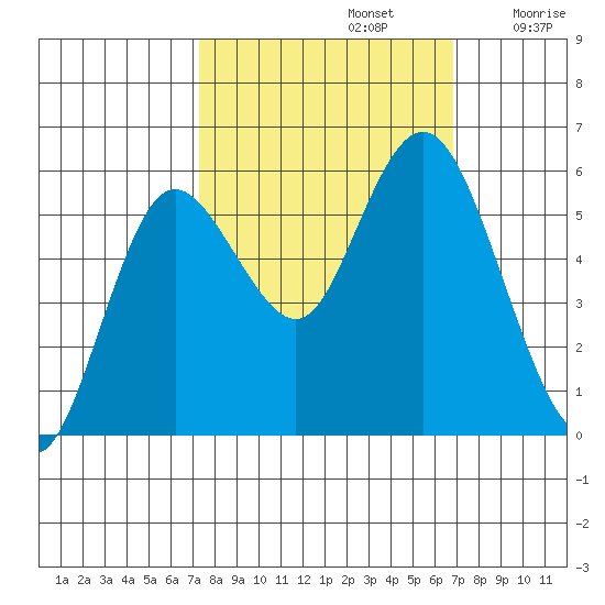 Twin Beach tide chart for Wednesday, October 4, 2023