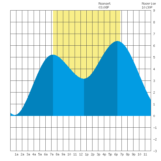 Twin Beach tide chart for Thursday, October 5, 2023