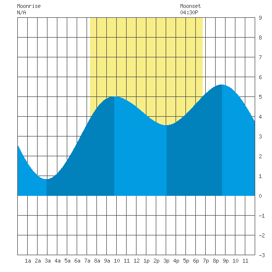 Twin Beach tide chart for Saturday, October 7, 2023