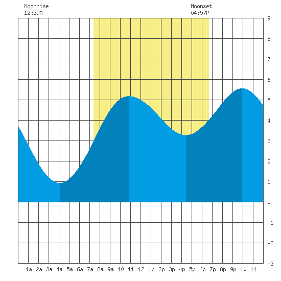 Twin Beach tide chart for Sunday, October 8, 2023