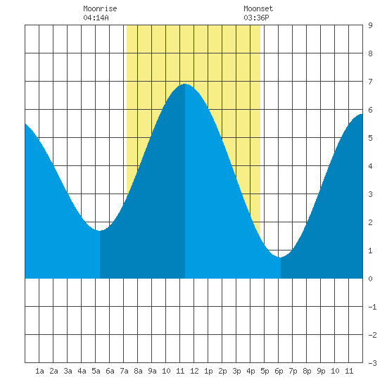 Twin Beach tide chart for Friday, November 10, 2023