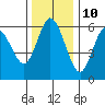 Twin Beach tide chart for Friday, November 10, 2023