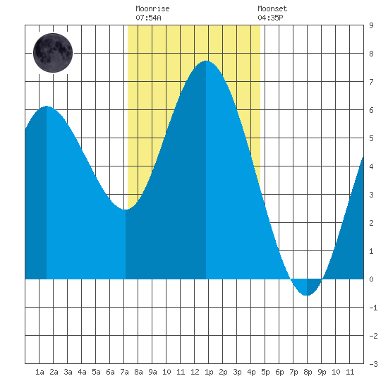 Twin Beach tide chart for Monday, November 13, 2023