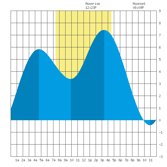 Twin Beach tide chart for Friday, November 17, 2023