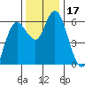 Twin Beach tide chart for Friday, November 17, 2023