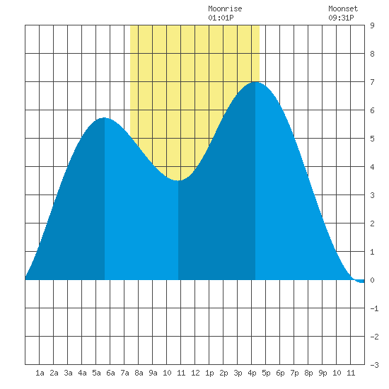 Twin Beach tide chart for Saturday, November 18, 2023