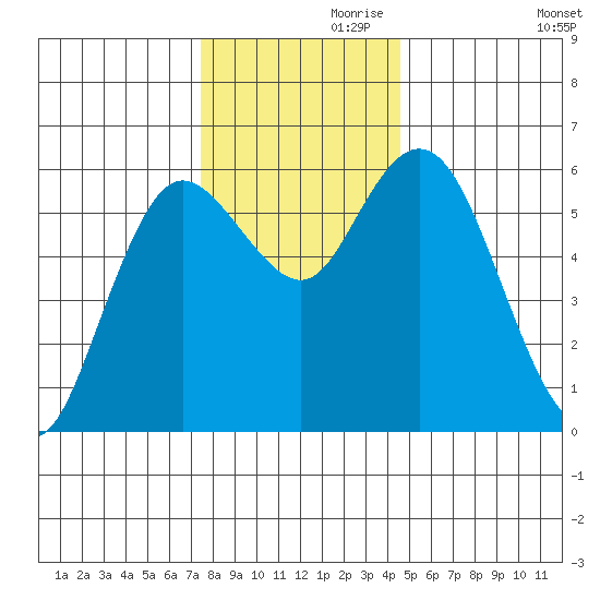 Twin Beach tide chart for Sunday, November 19, 2023