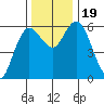 Twin Beach tide chart for Sunday, November 19, 2023