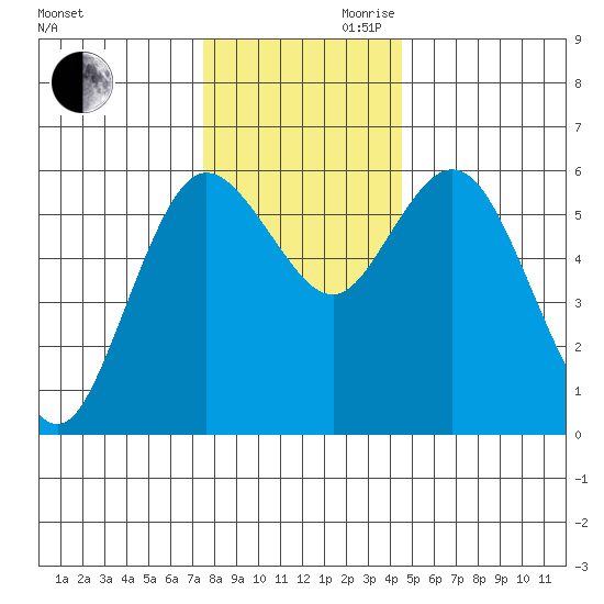 Twin Beach tide chart for Monday, November 20, 2023