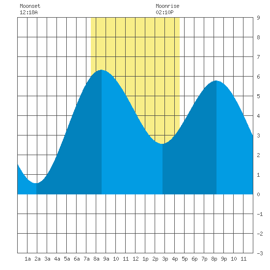 Twin Beach tide chart for Tuesday, November 21, 2023