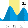 Twin Beach tide chart for Tuesday, November 21, 2023