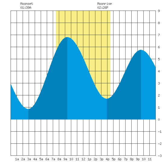 Twin Beach tide chart for Wednesday, November 22, 2023