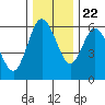 Twin Beach tide chart for Wednesday, November 22, 2023