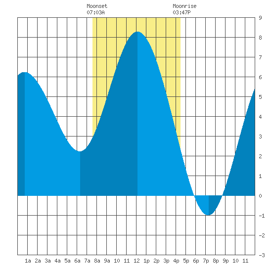 Twin Beach tide chart for Sunday, November 26, 2023
