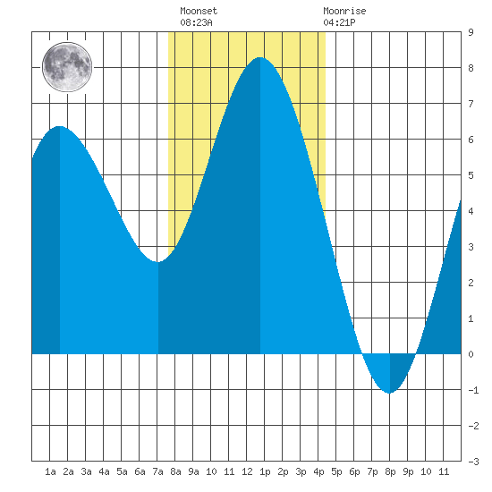 Twin Beach tide chart for Monday, November 27, 2023