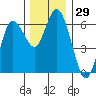 Twin Beach tide chart for Wednesday, November 29, 2023