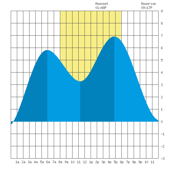Twin Beach tide chart for Thursday, November 2, 2023