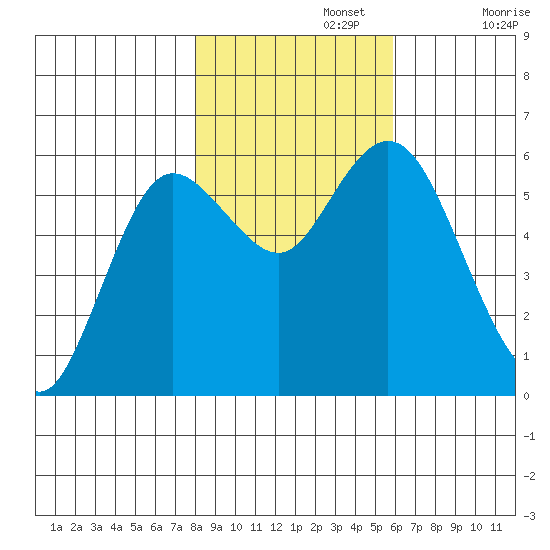 Twin Beach tide chart for Friday, November 3, 2023