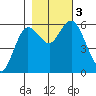 Twin Beach tide chart for Friday, November 3, 2023