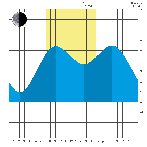 Twin Beach tide chart for Sunday, November 5, 2023