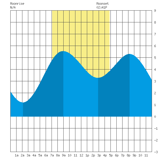 Twin Beach tide chart for Monday, November 6, 2023