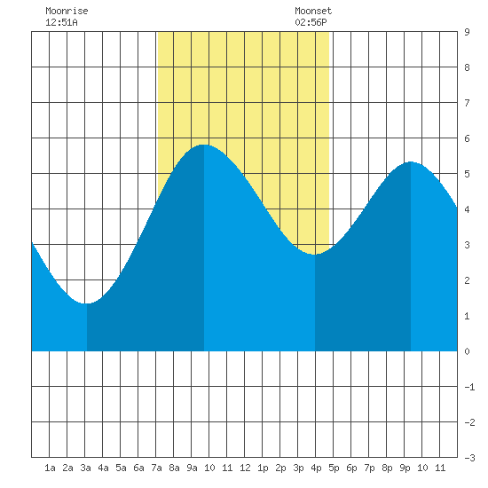 Twin Beach tide chart for Tuesday, November 7, 2023