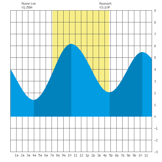 Twin Beach tide chart for Wednesday, November 8, 2023