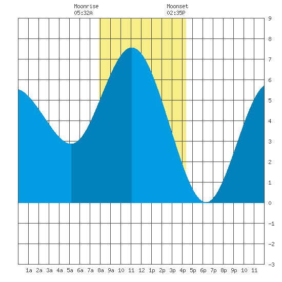 Twin Beach tide chart for Sunday, December 10, 2023