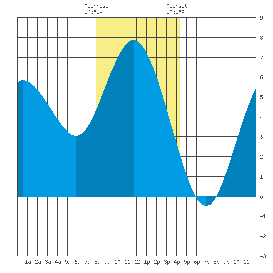 Twin Beach tide chart for Monday, December 11, 2023