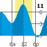 Twin Beach tide chart for Monday, December 11, 2023