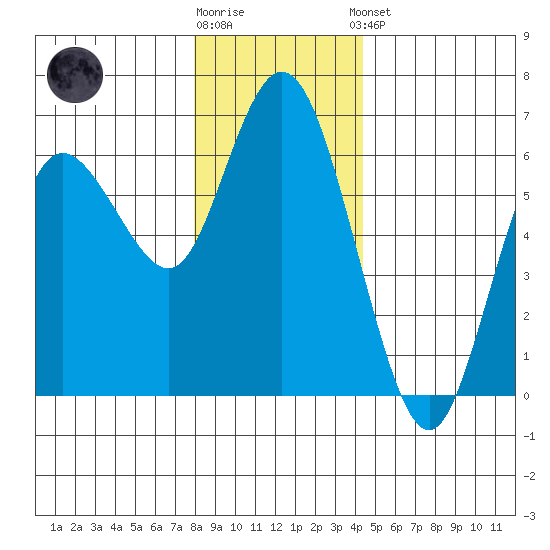 Twin Beach tide chart for Tuesday, December 12, 2023