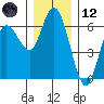 Twin Beach tide chart for Tuesday, December 12, 2023