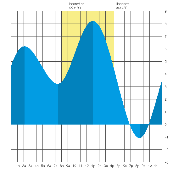 Twin Beach tide chart for Wednesday, December 13, 2023