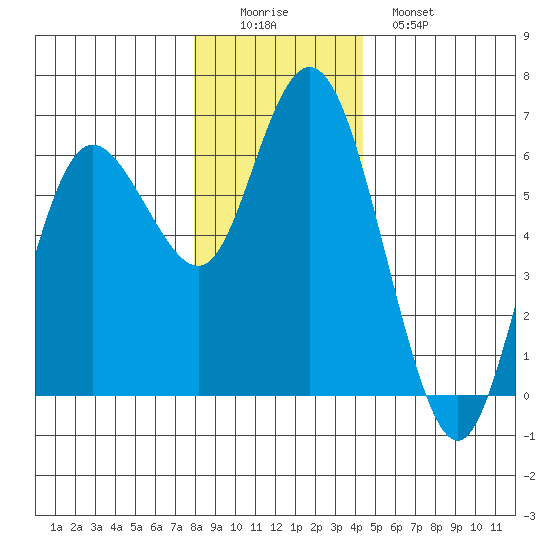 Twin Beach tide chart for Thursday, December 14, 2023