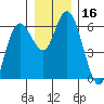 Twin Beach tide chart for Saturday, December 16, 2023