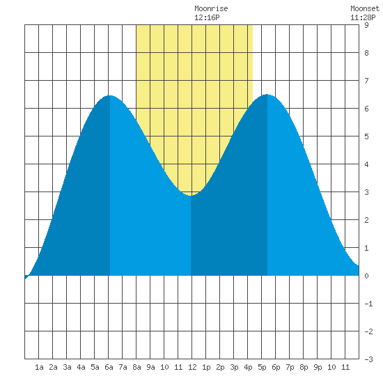 Twin Beach tide chart for Monday, December 18, 2023