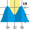 Twin Beach tide chart for Monday, December 18, 2023