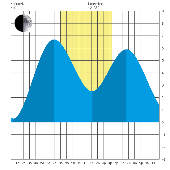Twin Beach tide chart for Tuesday, December 19, 2023