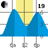 Twin Beach tide chart for Tuesday, December 19, 2023