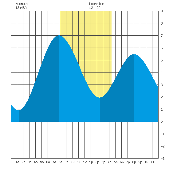Twin Beach tide chart for Wednesday, December 20, 2023